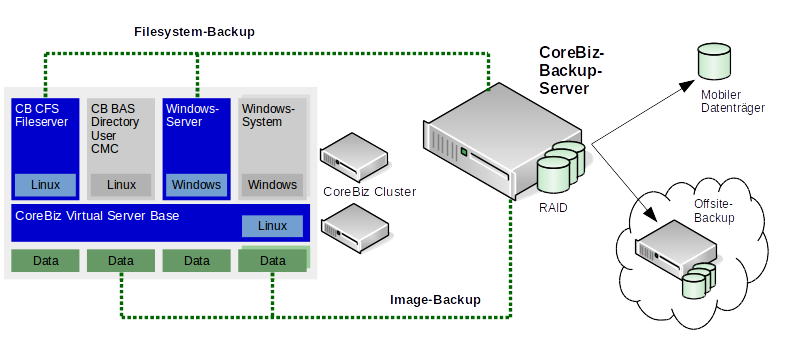 Diagramm CoreBiz Backup