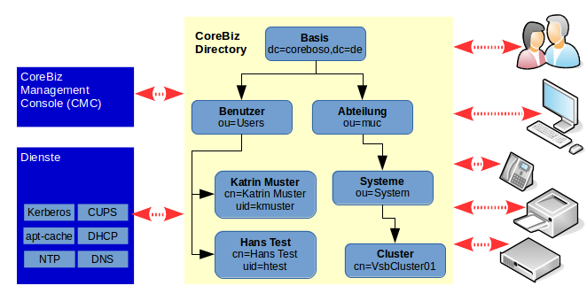 Diagramm CoreBiz Base