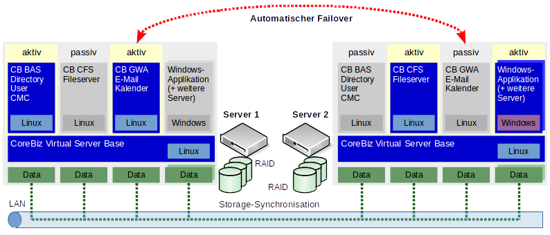 Diagramm CoreBiz Cluster