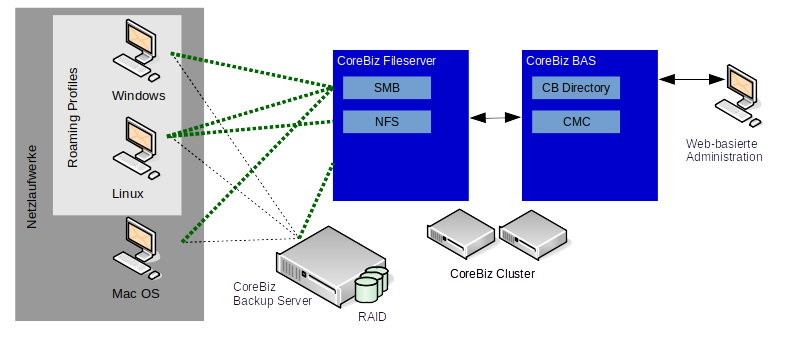 Diagramm CoreBiz Fileserver