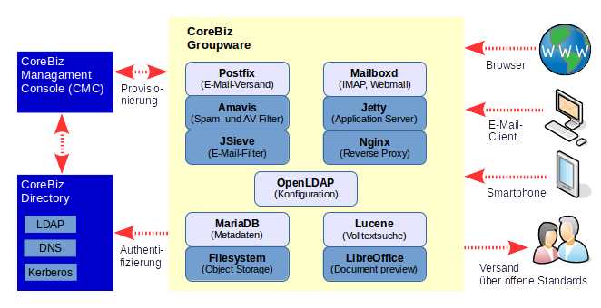 Diagramm CoreBiz Groupware