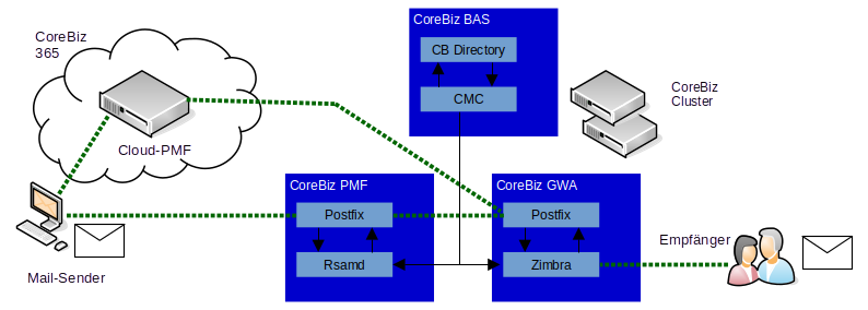 CoreBiz Pure Mail Filter klassifiziert eingehende Mails in Ham und Spam. Das System arbeitet wahlweise lokal beim Kunden oder in der Cloud.