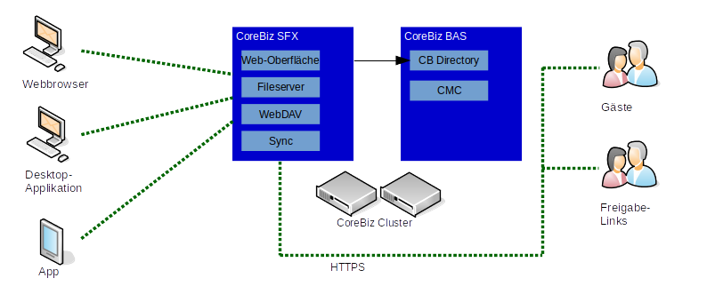 Diagramm CoreBiz Secure File Exchange