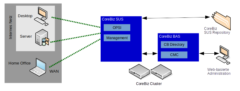 Diagramm CoreBiz System Update Server
