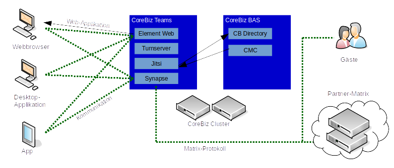 Diagramm CoreBiz Teams